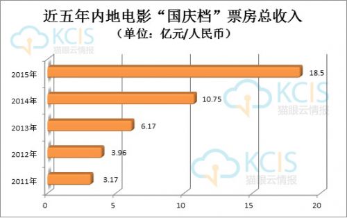 近五年内地电影“国庆档”票房总收入